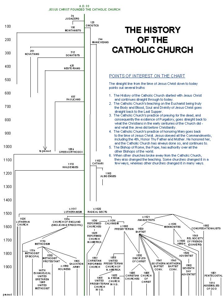 Ecclesiastical history catholic church
